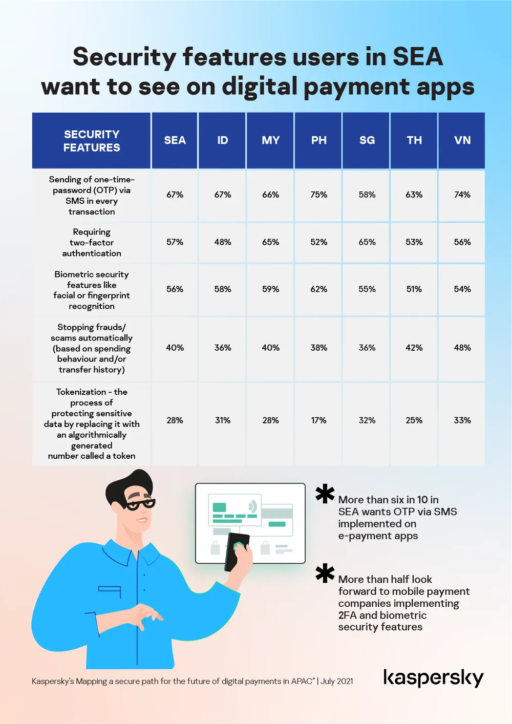 Hơn 67% người dùng ở các nước Đông Nam Á mong muốn có mã OTP qua SMS ảnh 1 Hơn 67% người dùng ở các nước Đông Nam Á mong muốn có mã OTP qua SMS ảnh 1