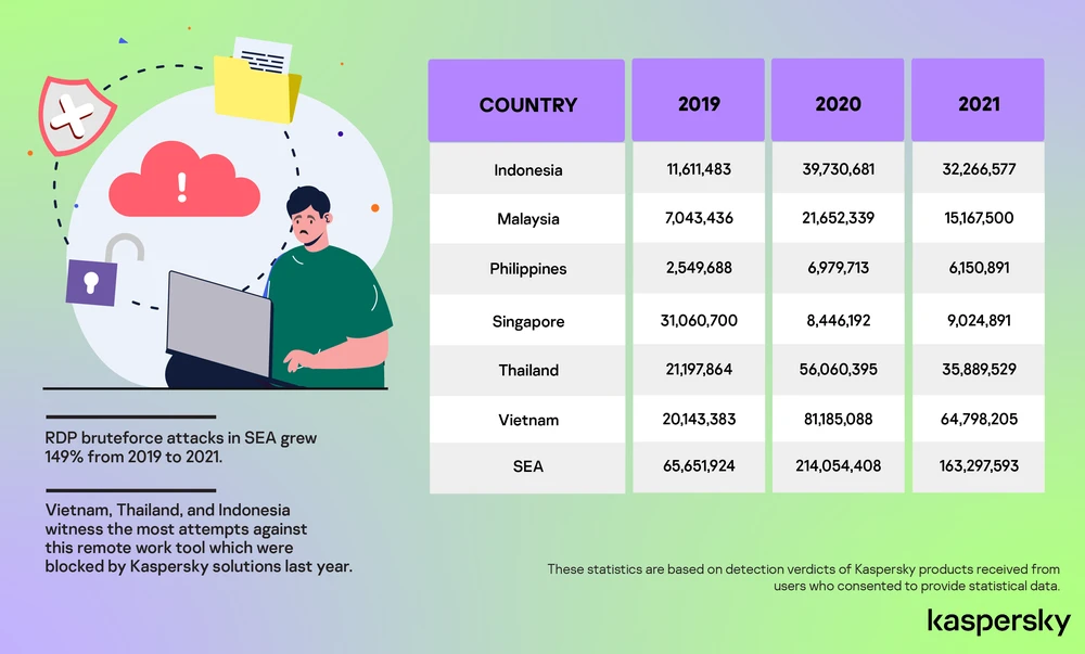 Số liệu tấn công vào giao thức kết nối máy tính từ xa vừa được Kaspersky công bố