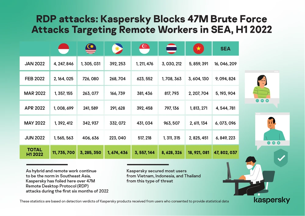 Các số liệu dựa trên các phát hiện từ các sản phẩm của Kaspersky được người dùng đồng ý cung cấp dữ liệu thống kê