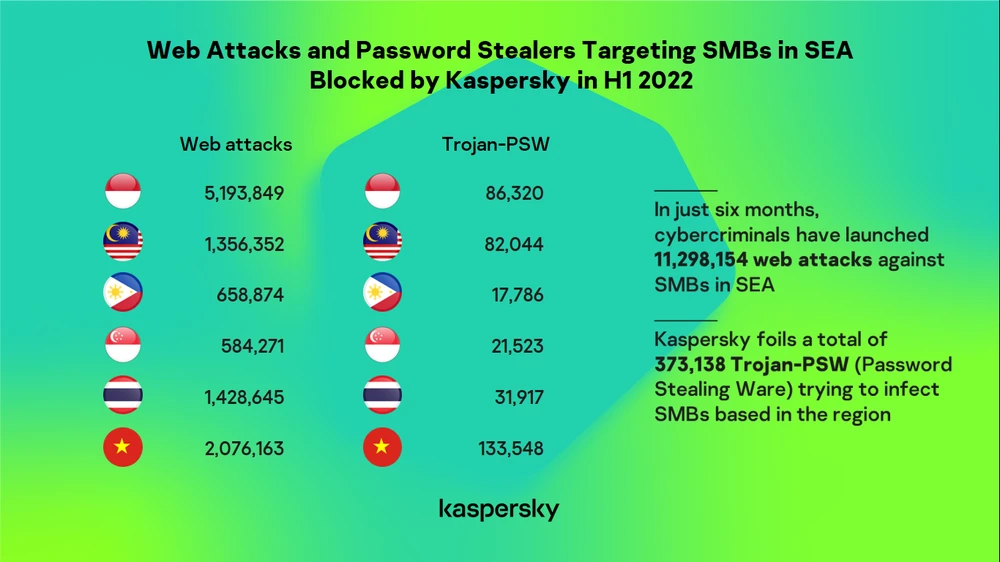 Số liệu thống kê của Kaspersky 