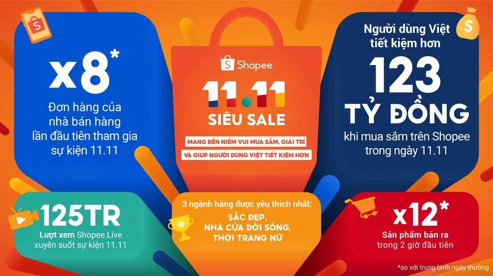 Những kết quả ấn tượng từ Shopee 11-11 siêu sale