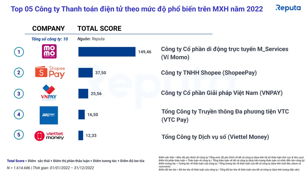 Khoảng cách về mức độ phổ biến giữa thương hiệu ở vị trí số 1 và 5 là khá lớn...