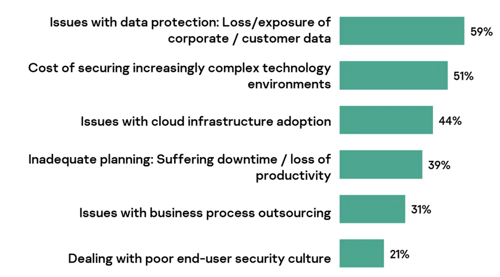 Các vấn đề quan ngại nhất liên quan đến bảo mật CNTT trong tổ chức Các vấn đề quan ngại nhất liên quan đến bảo mật CNTT trong tổ chức