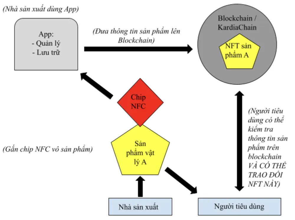 Quy trình đưa sản phẩm vật lý lên thế giới số