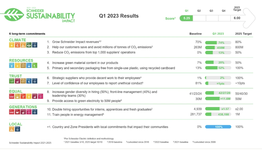 Kết quả chương trình Tác động về sự bền vững Schneider Electric quý 1 năm 2023