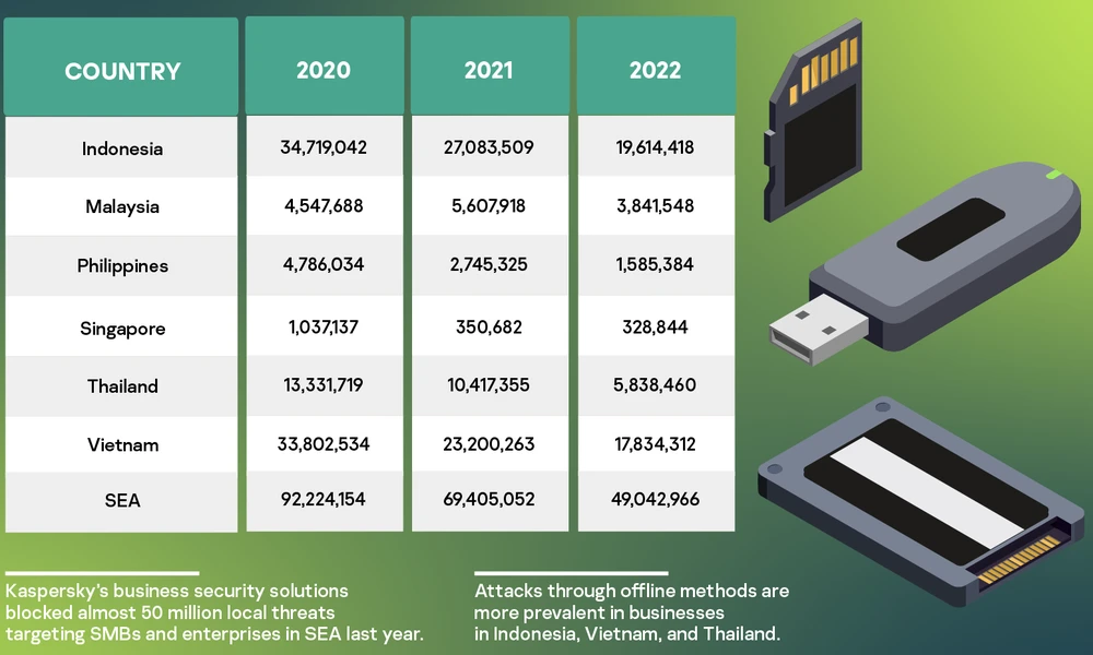 Số liệu tấn công mạng ngoại tuyến được Kaspersky công bố