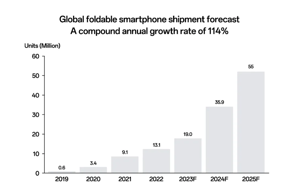 Dự báo số lượng xuất xưởng toàn cầu của điện thoại gập với tỷ lệ tăng trưởng kép hàng năm lên đến 114% Dự báo số lượng xuất xưởng toàn cầu của điện thoại gập với tỷ lệ tăng trưởng kép hàng năm lên đến 114%