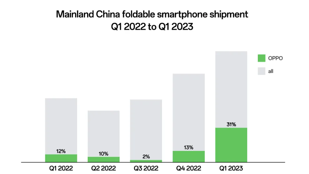 Số lượng xuất xưởng điện thoại gập tại Trung Quốc từ quý 1-2022 đến quý 1-2023 Số lượng xuất xưởng điện thoại gập tại Trung Quốc từ quý 1-2022 đến quý 1-2023