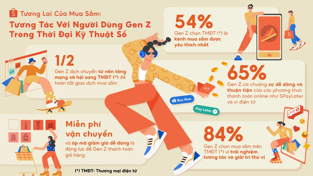 Kết quả khảo sát của Shopee