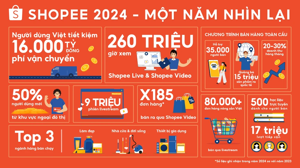 Shopee ghi nhận những đột phá về cá nhân hóa trải nghiệm mua sắm