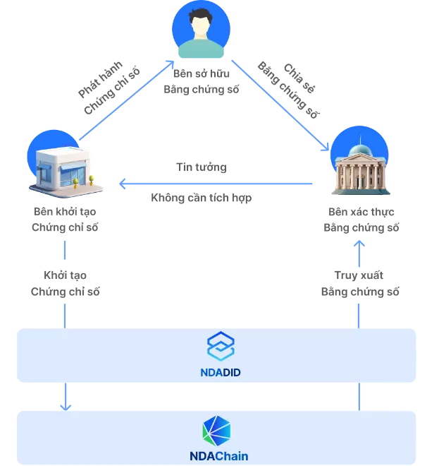 Triangular model of trust for data authentication via NDAChain Picture1.png