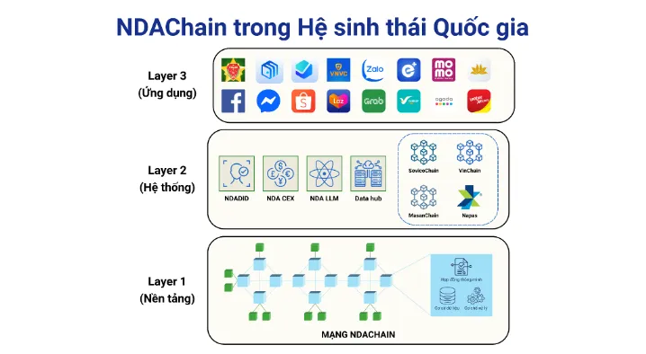 National Blockchain Platform 3-Layer Architecture - NDAChain Picture2.png