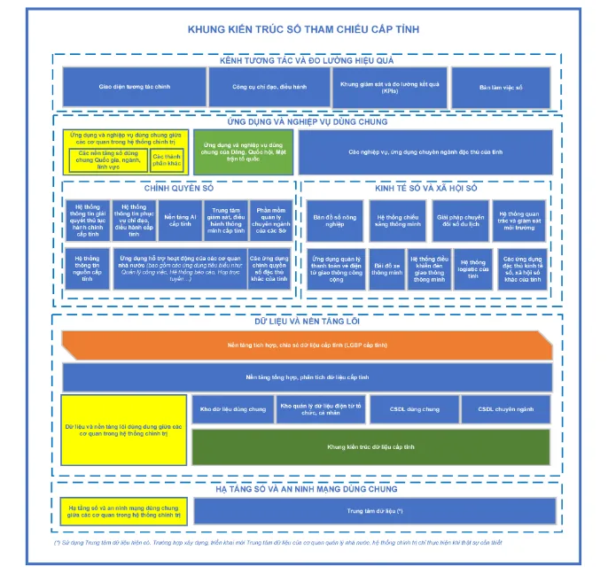 Provincial digital architecture framework reference model Picture3.png