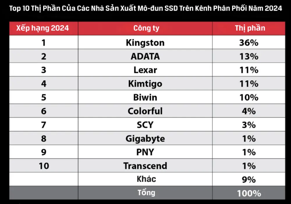 Việc Kingston tiếp tục giữ vững vị trí dẫn đầu về số lượng SSD xuất xưởng trong năm 2024 đã giúp hãng duy trì lợi thế cạnh tranh vững