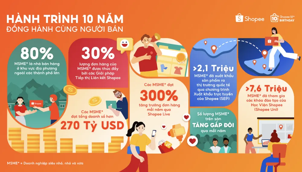 Shopee qua 10 năm thành lập với nhiều kết quả