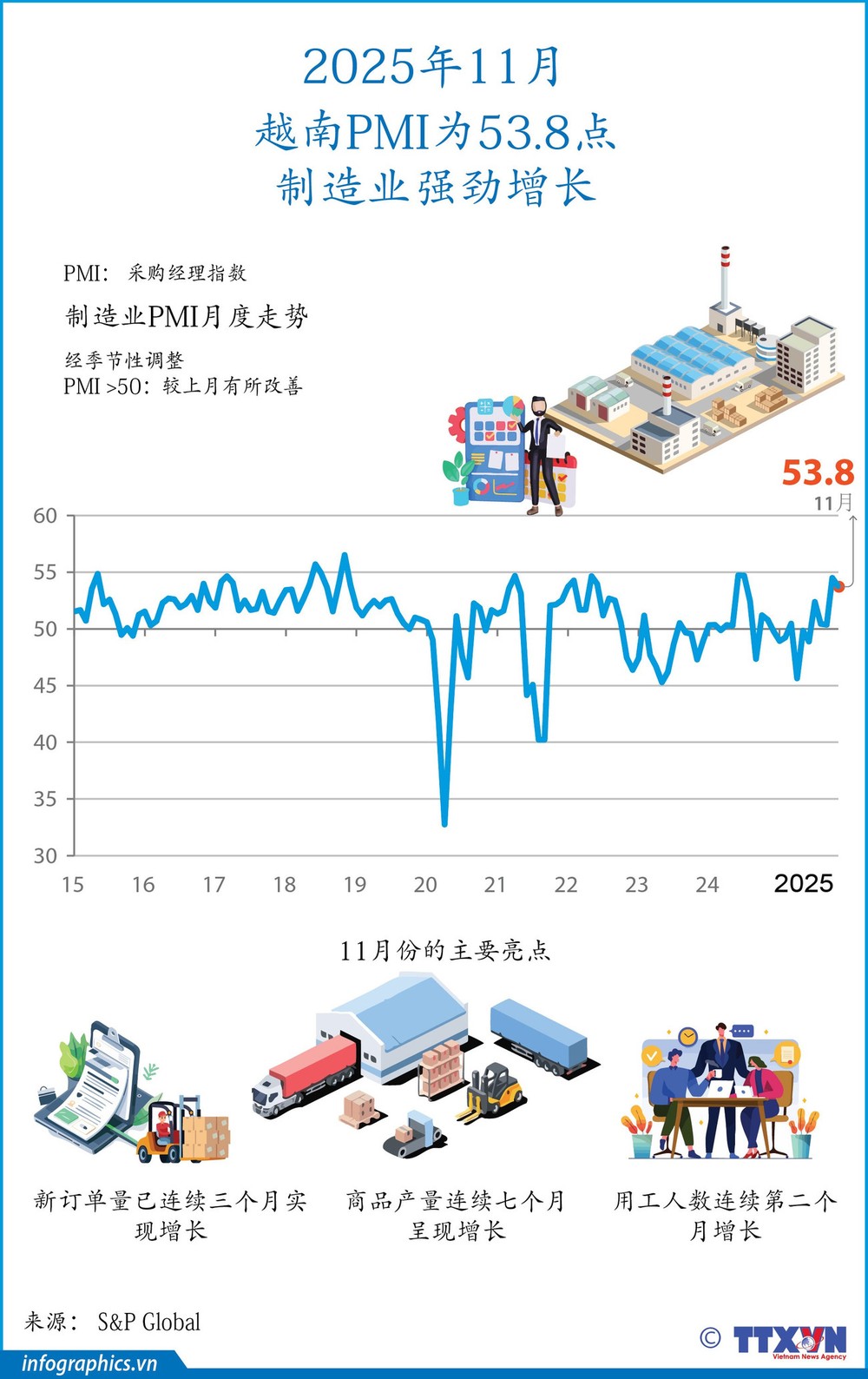 2025年11月越南PMI为53.8点 制造业强劲增长