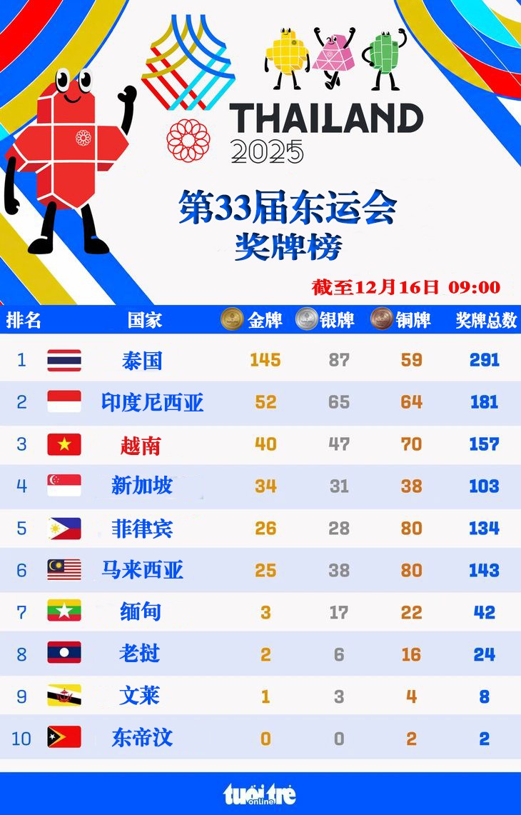  第33届东运会12月16日奖牌榜。