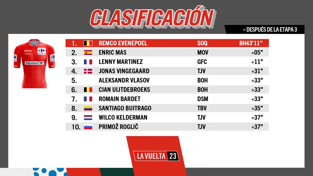 Bảng tổng sắp sau 3 chặng