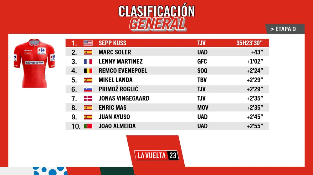 Bảng tổng sắp sau 9 chặng