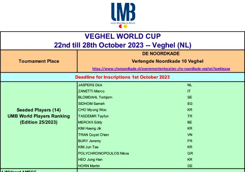 UMB thông báo Trần Quyết Chiến sẽ là 1 trong 14 hạt giống của giải World Cup Veghel