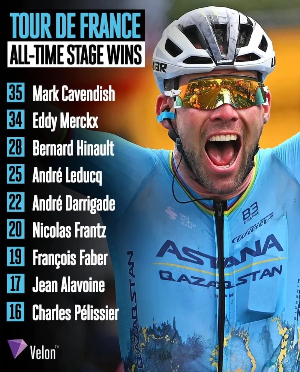 Mark Cavendish dẫn đầu bảng số lần thắng chặng Tour de France f710b7d2-ab25-4297-b295-586ef34c974b.jpeg