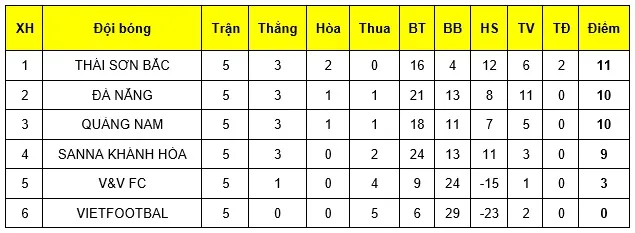 Thái Sơn Bắc vô địch giai đoạn 1 giải futsal VĐQG 2019 ảnh 2 Thái Sơn Bắc vô địch giai đoạn 1 giải futsal VĐQG 2019 ảnh 2