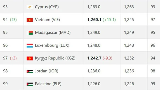 Đội tuyển Việt Nam thăng tiến trên bảng xếp hạng FIFA ảnh 1