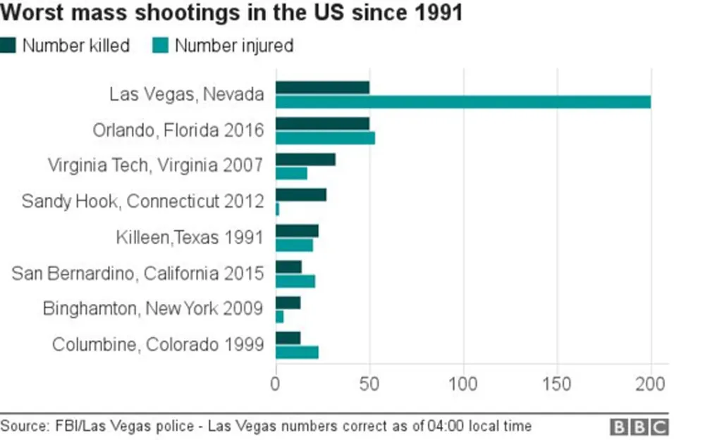 Vụ xả súng ở Las Vegas: Ít nhất 58 người chết, nghi phạm là người đàn ông 64 tuổi ảnh 19
