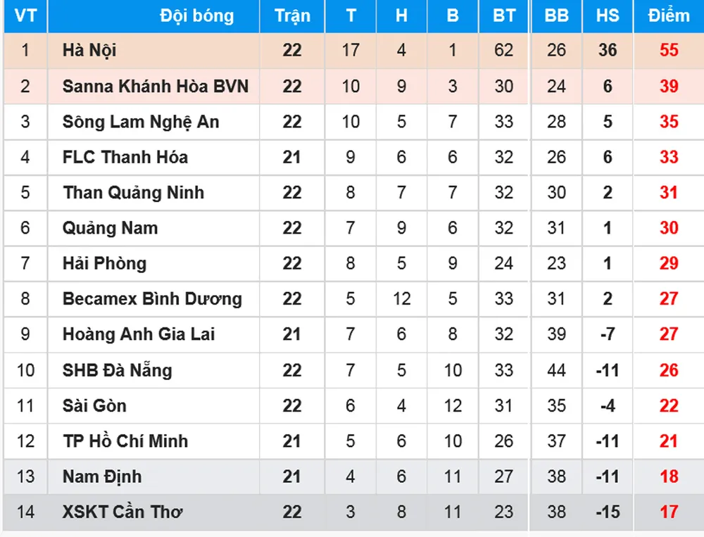 BXH vòng 22 Nuti Cafe V.League 2018: XSKT Cần Thơ lâm nguy ảnh 1