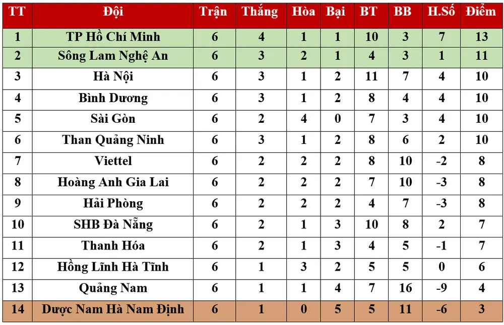Bảng xếp hạng Vòng 6 - LS V.League 2020: Hà Nội xếp thứ 3, TPHCM giữ ngôi đầu ảnh 1