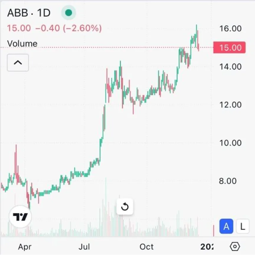 Đồ thị giá ABB