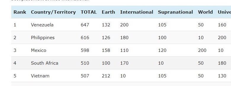 Vietnam makes first presence in Missosology’s global beauty rankings