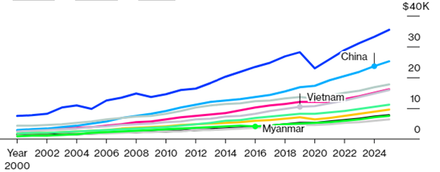  Shown are the fastest-growing Asia-Pacific economies, expressed in GDP per capita in purchasing-power-parity terms, from 2000 to 2025 (Photo:  IMF World Economic Outlook)