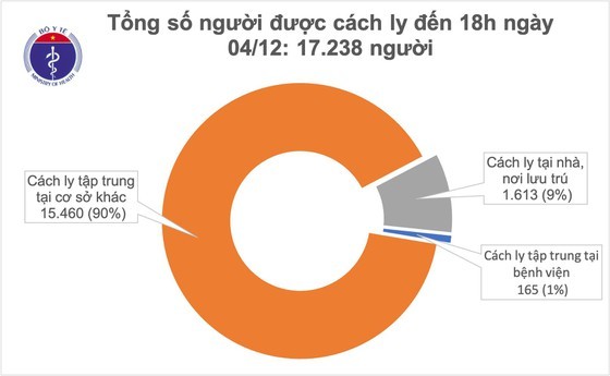 VN reports no new cases, 17,238 people under quarantine ảnh 1 VN reports no new cases, 17,238 people under quarantine ảnh 1