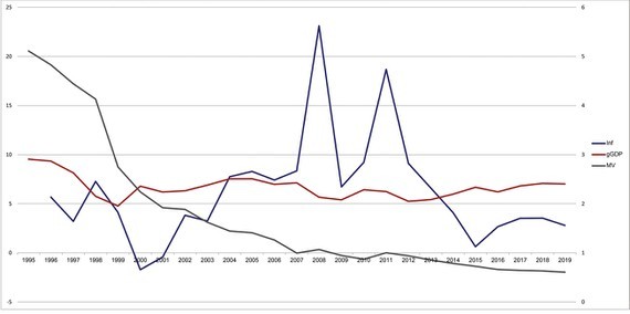 Relationship between inflation, GDP growth, velocity of money. (Source: Author's synthesis)