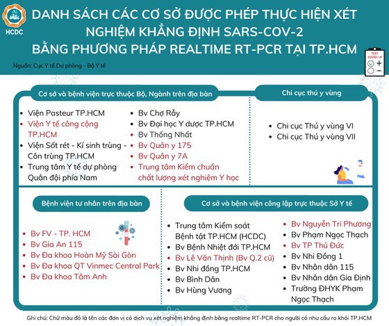 HCMC announces list of health units providing SARS-CoV-2 testing service ảnh 5 HCMC announces list of health units providing SARS-CoV-2 testing service ảnh 5