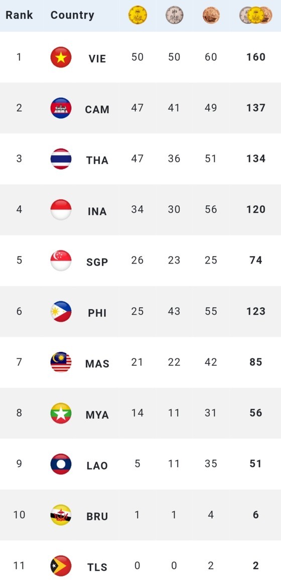 Vietnam ranks first on SEA Games medal tally (Photo: SGGP)