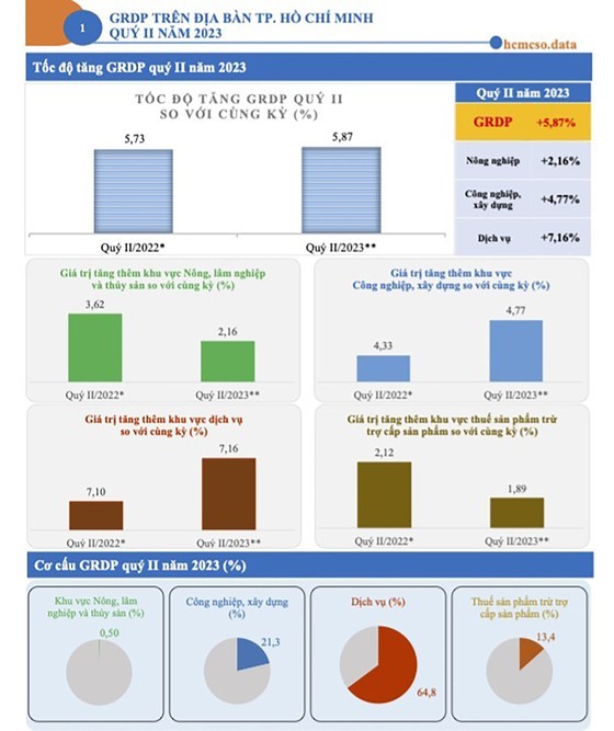 The socio-economic situation of HCMC in the second quarter of 2023 (Photo: HCMC Statistics Office) The socio-economic situation of HCMC in the second quarter of 2023 (Photo: HCMC Statistics Office)
