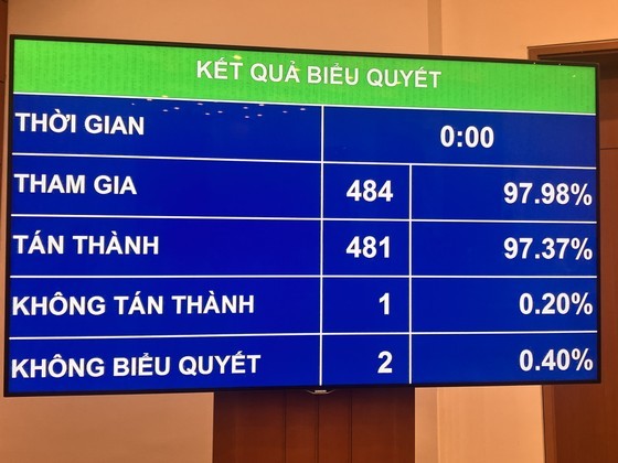 The voting results (Photo: SGGP)