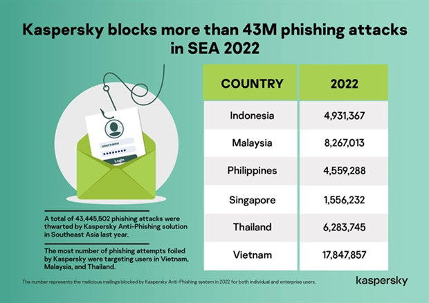 The table shows the number of phishing attacks in Southeast Asia blocked by the Kaspersky Anti-Phishing System in 2022. (Photo courtesy of Kaspersky) The table shows the number of phishing attacks in Southeast Asia blocked by the Kaspersky Anti-Phishing System in 2022. (Photo courtesy of Kaspersky)