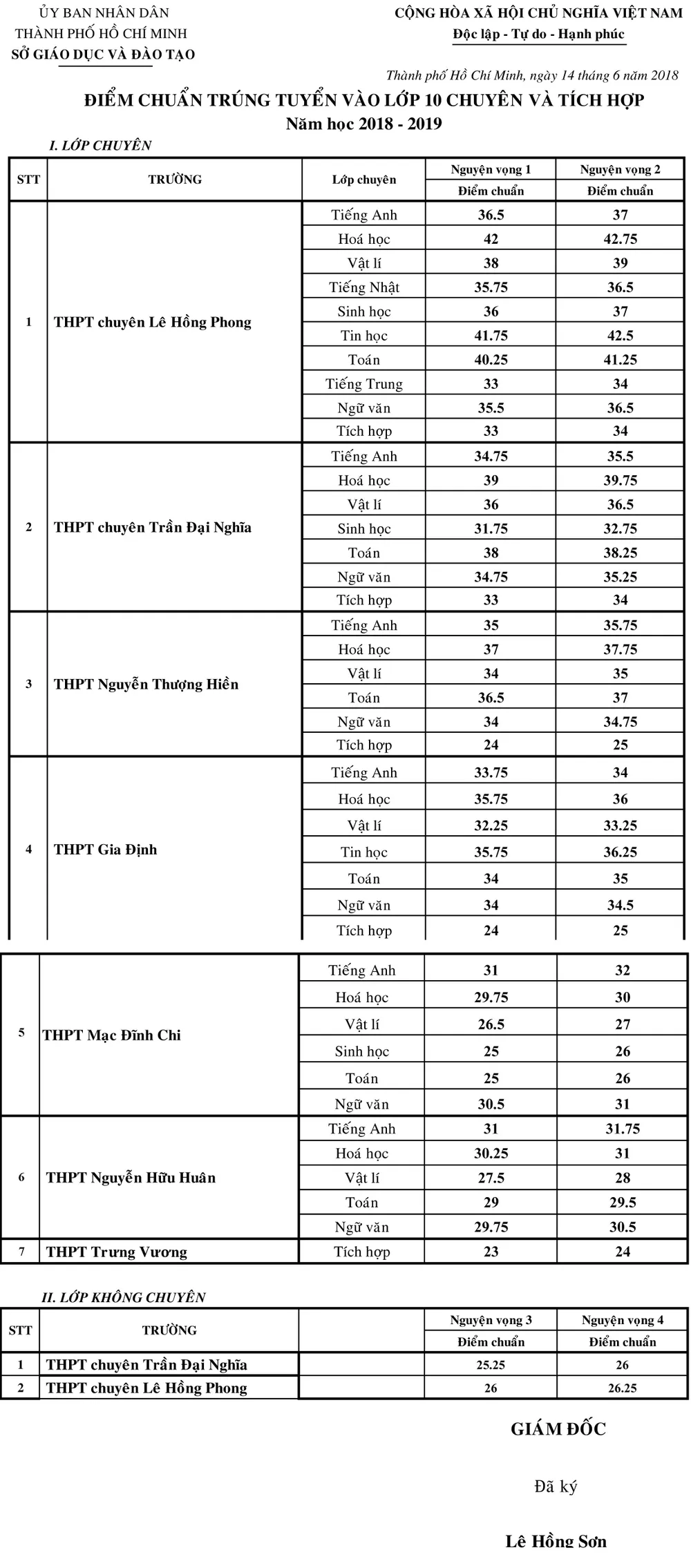 TPHCM công bố điểm chuẩn vào các lớp 10 chuyên  ảnh 1