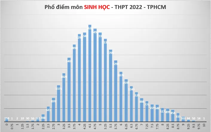 Phổ điểm 9 môn thi tốt nghiệp THPT của hơn 85.000 thí sinh tại TPHCM ảnh 6 Phổ điểm 9 môn thi tốt nghiệp THPT của hơn 85.000 thí sinh tại TPHCM ảnh 6