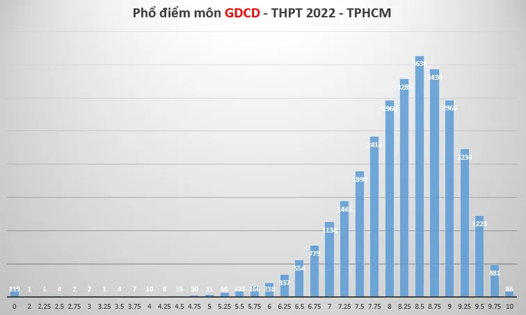 Phổ điểm 9 môn thi tốt nghiệp THPT của hơn 85.000 thí sinh tại TPHCM ảnh 8 Phổ điểm 9 môn thi tốt nghiệp THPT của hơn 85.000 thí sinh tại TPHCM ảnh 8