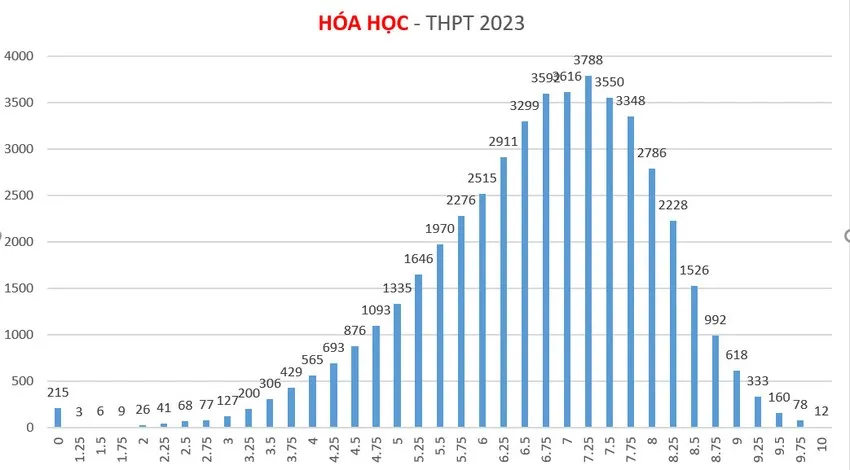 Phổ điểm môn Hóa học Phổ điểm môn Hóa học
