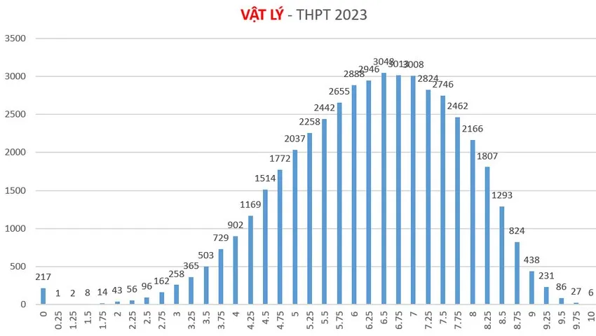 Phổ điểm môn Vật lý Phổ điểm môn Vật lý