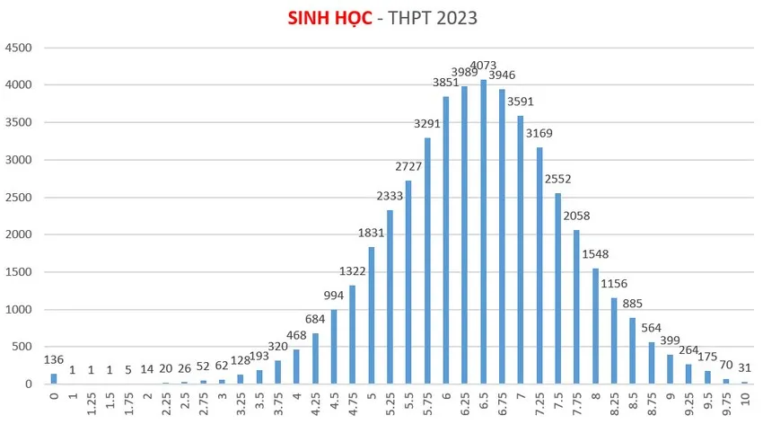 Phổ điểm môn Sinh học Phổ điểm môn Sinh học