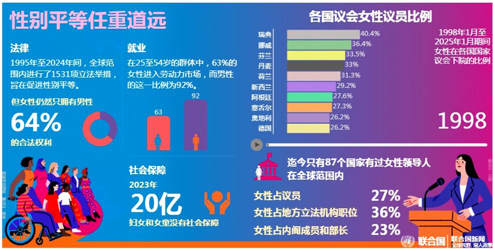 联合国国际妇女节之际发布的最新报告。