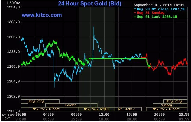 Giá vàng giao ngay trên Kitco (đường màu xanh lá cây)