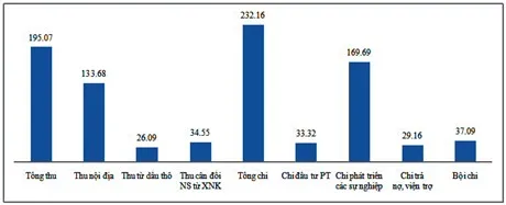 Thu, chi và bội chi ngân sách quý I/2014 (nghìn tỷ đồng). Nguồn: Bộ Tài chính
