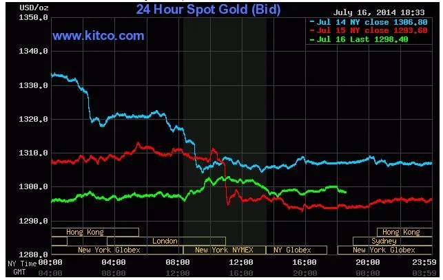 Giá vàng giao ngay trên Kitco (Đường màu xanh lá cây)